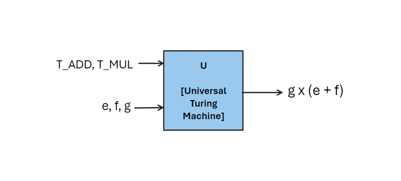Univeral Turing Machine